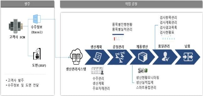 발주부터 생산계획, 공정, 제품생산, 품질, 납품까지 생산관리시스템 흐름